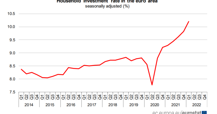 Taxa de investimento das famílias dispara na Zona Euro