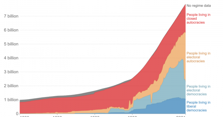 Só 29% da população mundial vive atualmente numa democracia