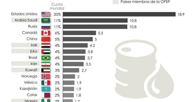 Produção de petróleo no mundo