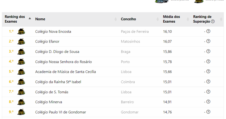 Exames nacionais no secundário