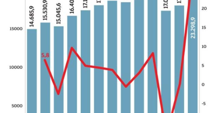 Receita fiscal dispara em Portugal