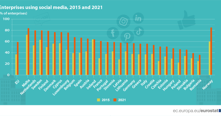 Empresas que usam redes sociais em Portugal e na UE