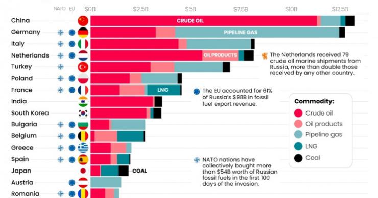 Que países compram combustíveis fósseis à Rússia