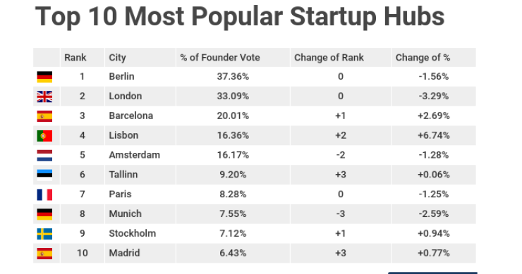 Hubs de startups europeus mais populares