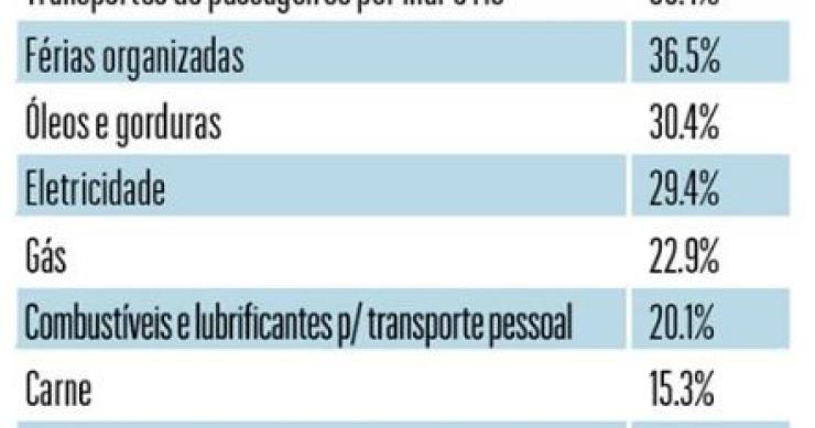 inflação