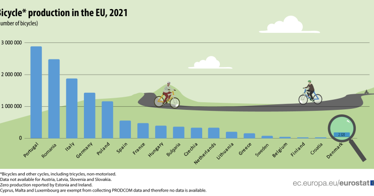 Portugal continua a ser campeão europeu na produção de bicicletas