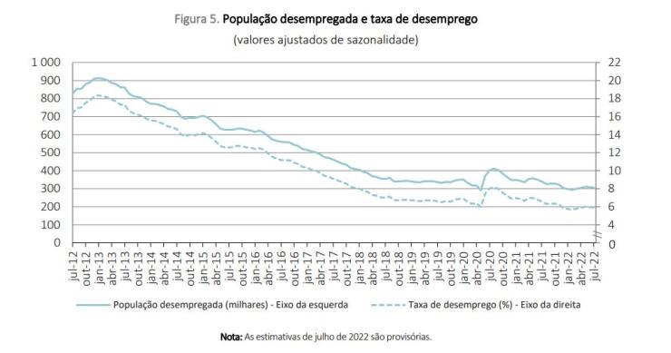 taxa de desemprego