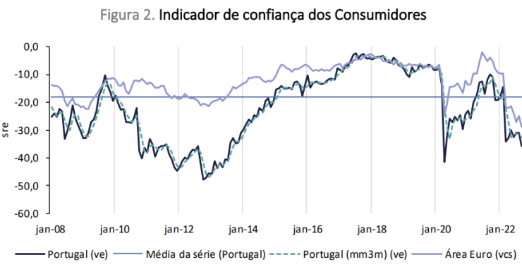 Confiança dos consumidores em queda