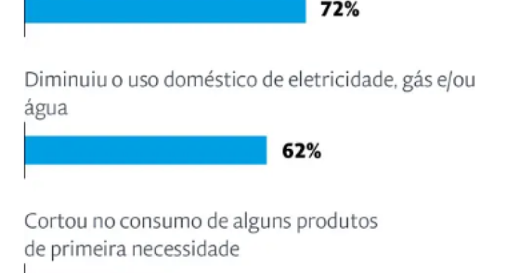Portugueses gastam menos devido à inflação