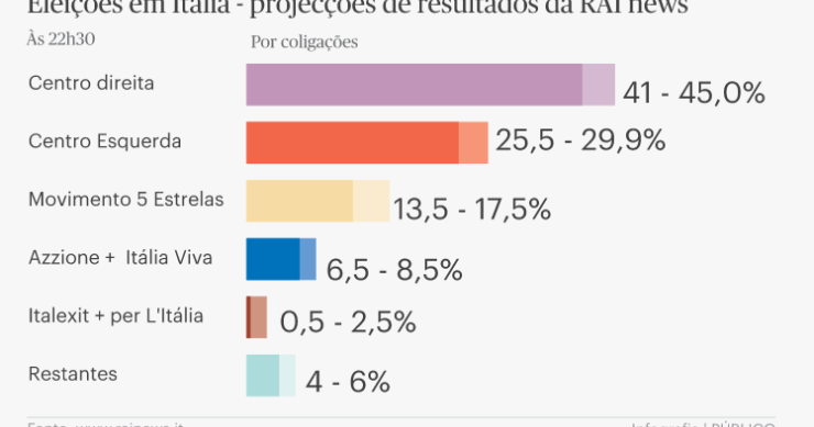 Eleições legislativas em Itália