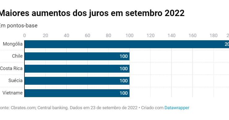 subida taxas de juro
