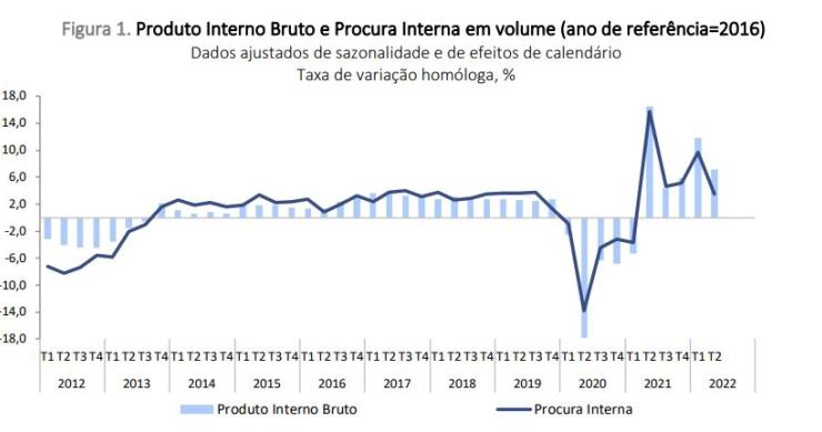 PIB em Portugal