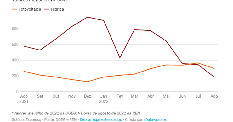 Produção de energia solar aumenta em Portugal