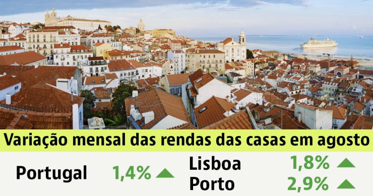 Arrendar casa em Portugal ficou 1,4% mais caro em agosto