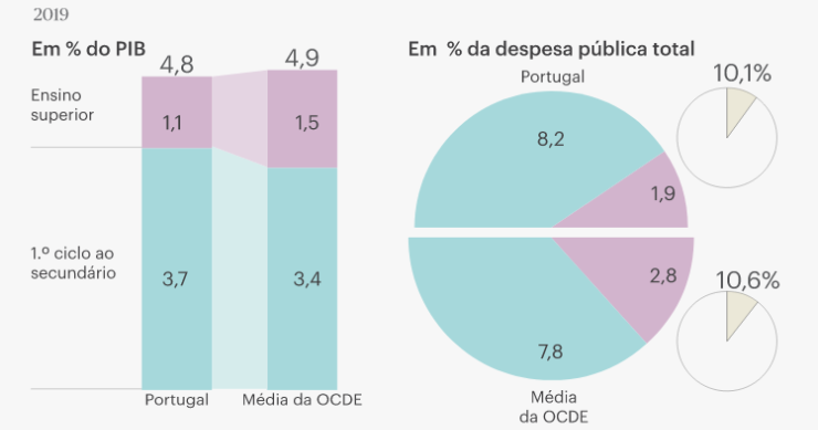 Quanto se gasta por estudante em Portugal e na OCDE