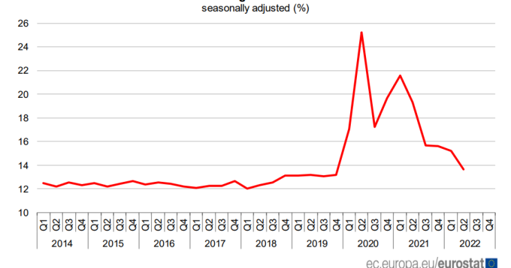 Taxa de poupança das famílias recua na Zona Euro