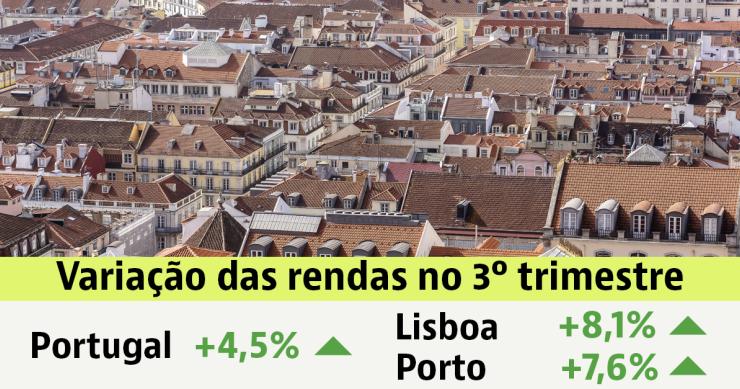 Rendas das casas em Portugal