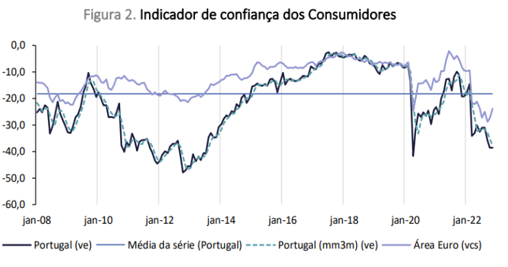 Confiança dos portugueses recua em novembro, mas pouco