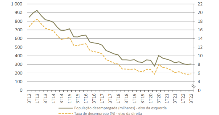 Desemprego já está a aumentar em Portugal