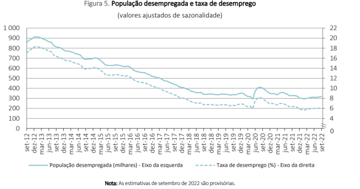 Taxa de desemprego está a subir em Portugal