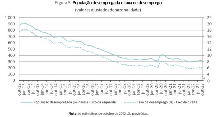 Taxa de desemprego estável em Portugal