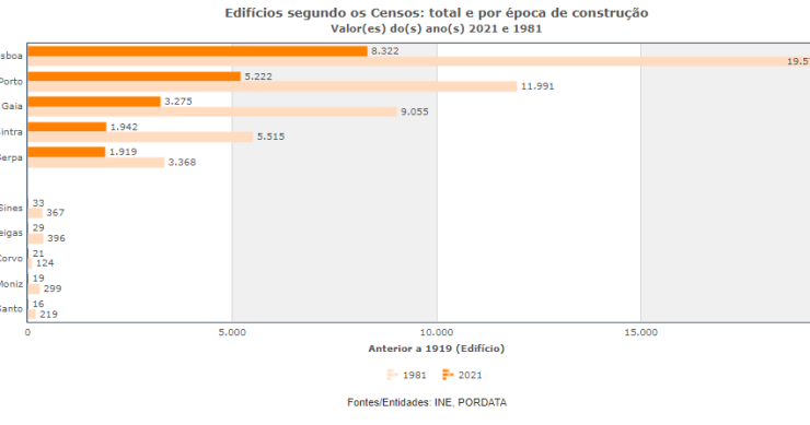 Cidades portuguesas com mais edifícios com mais de 100 anos