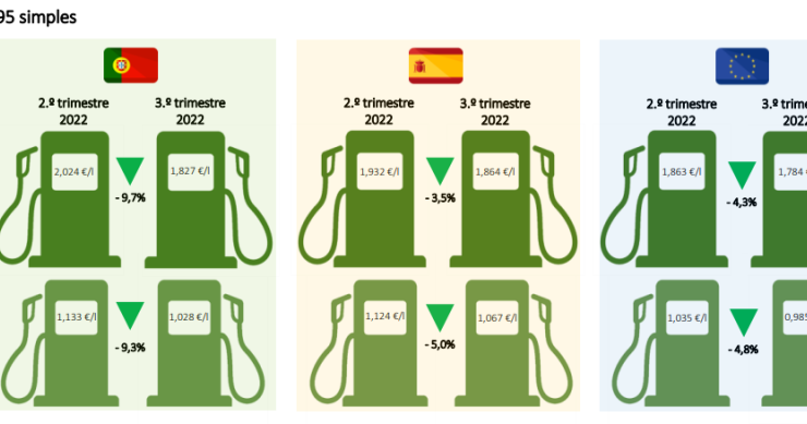 Preços dos combustíveis em Portugal e na UE