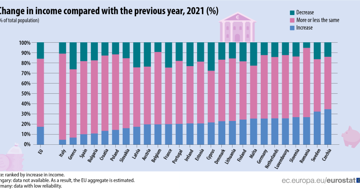 Rendimentos dos portugueses recuam 18% com a pandemia