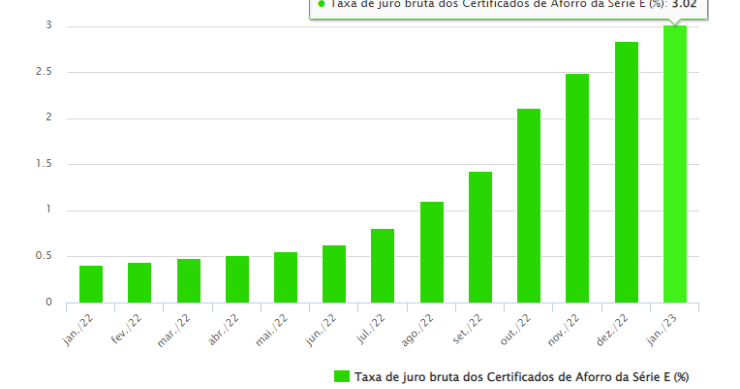Certificados de aforro em alta