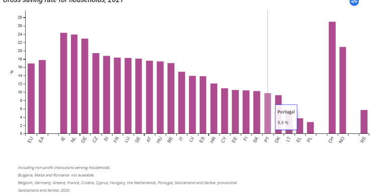 Taxa de poupança em Portugal é inferior à da média da UE