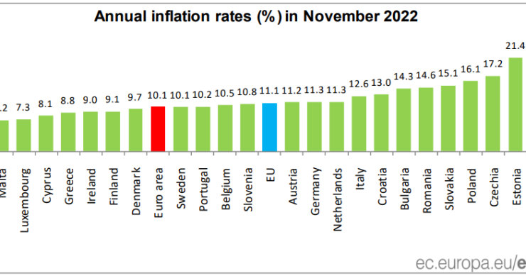 Inflação em Portugal e na Europa