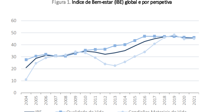 Qualidade de vida e bem-estar em Portugal em queda