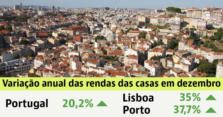 Rendas das casas a subir