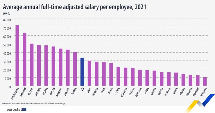 Salários em Portugal e na UE