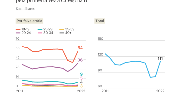 Quantas pessoas tiraram a carta de condução em Portugal em 2022