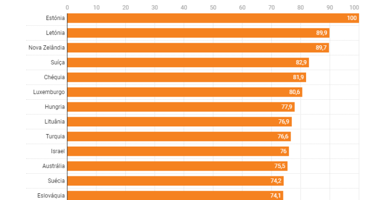 Que países têm maior competitividadse fiscal