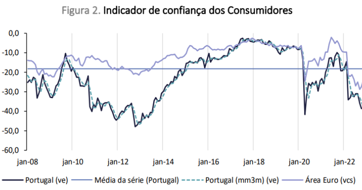 Confiança dos consumidores aumenta em Portugal