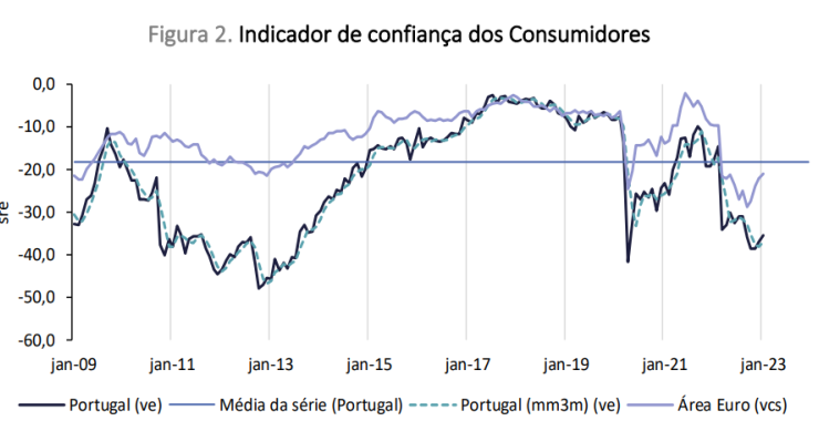 Indicador de confiança dos consumidores sobe em Portugal