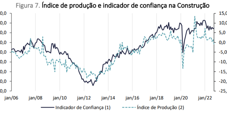 Atividade económica da construção está a recuar