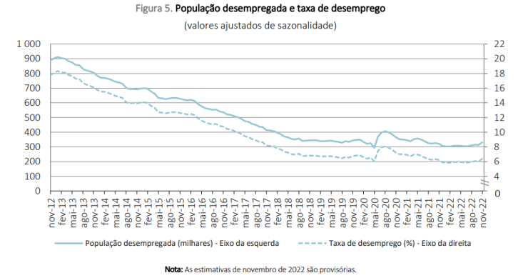 Taxa de desemprego já está a subir em Portugal