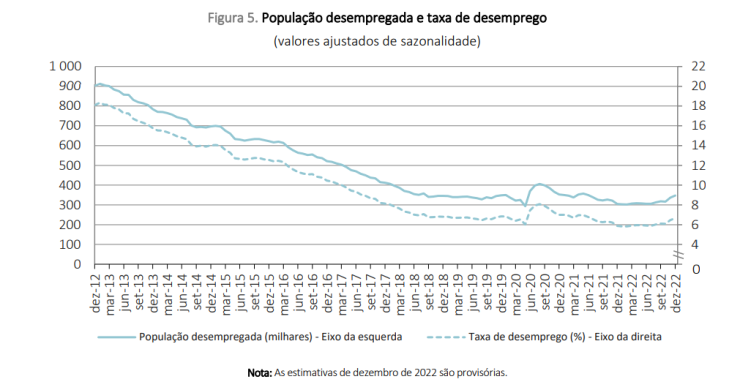 Desemprego já está a subir em Portugal