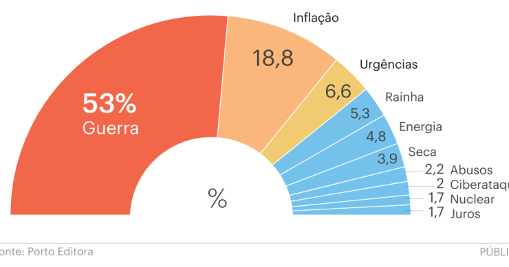 Guerra é a Palavra do Ano 2022