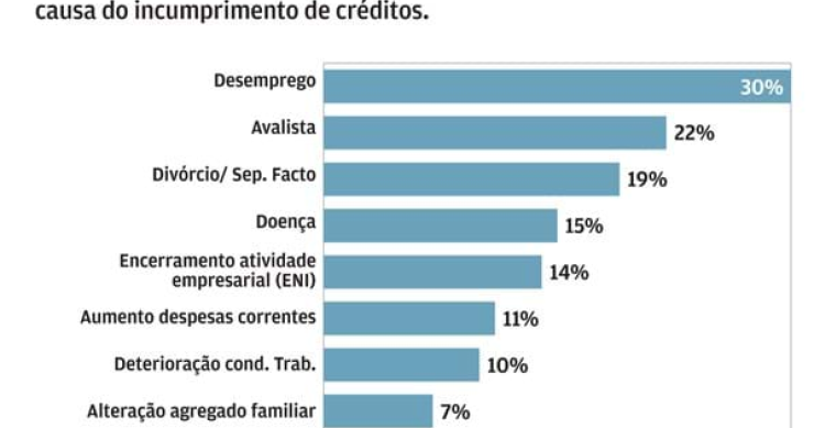 Há cada vez mais famílias a declarar insolvência em Portugal