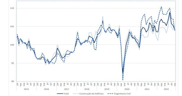 produção na construção