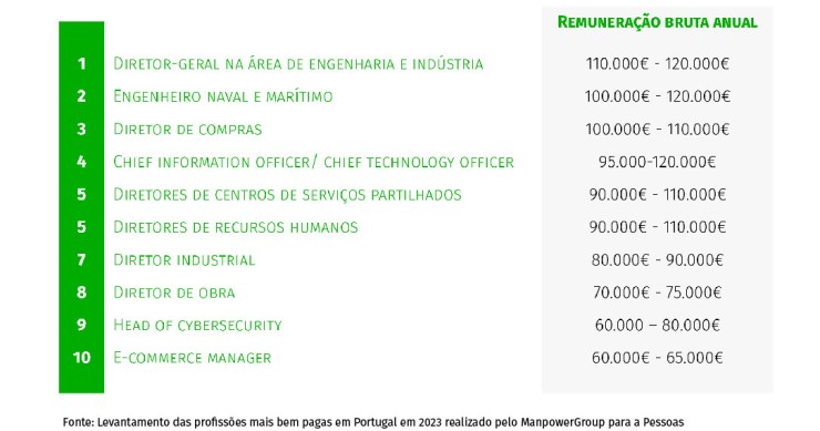 As 10 profissões mais bem pagas em Portugal em 2023