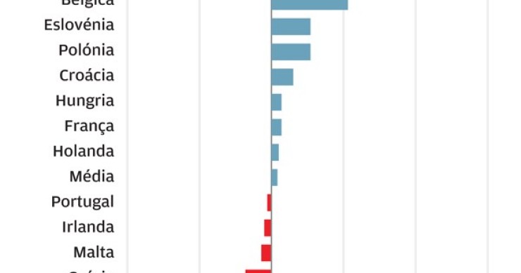 Impacto da inflação nos salários em Portugal e noutros países