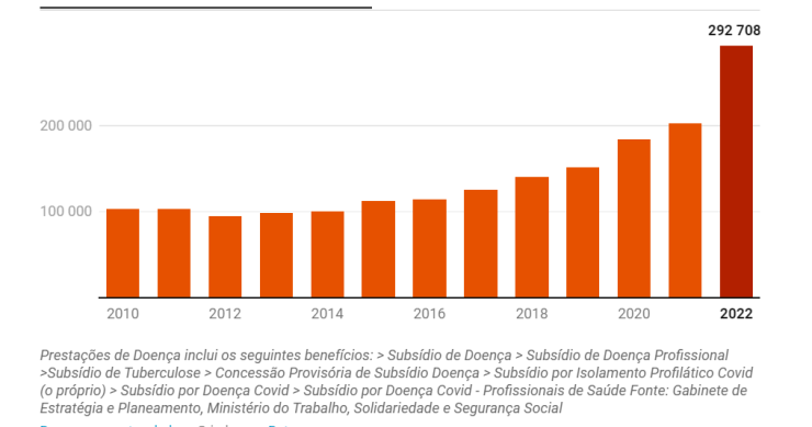 Subsídios de doença e desemprego em Portugal em máximos