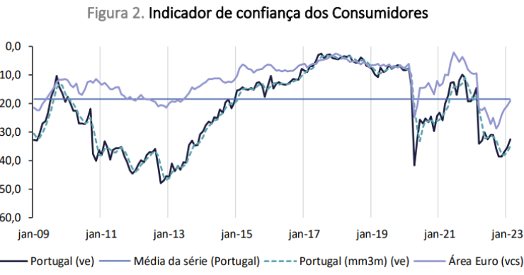 Confiança dos consumidores melhora pelo terceiro mês seguido