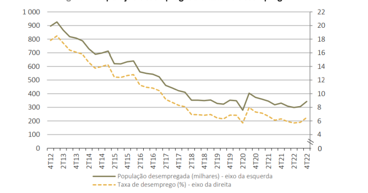 Taxa de desemprego recua em Portugal em 2022