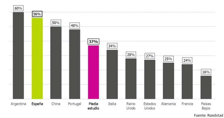 Muitos portugueses temem perder o emprego